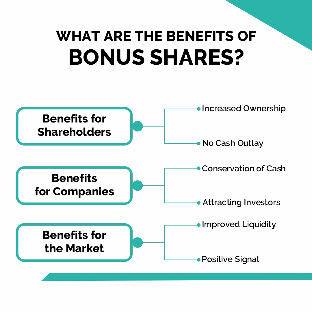 An infographic titled ‘What are the benefits of bonus shares?’ with a teal and white color scheme. The infographic outlines three main categories: Benefits for Shareholders, Benefits for Companies, and Benefits for the Market. Each category is connected to specific benefits via lines.