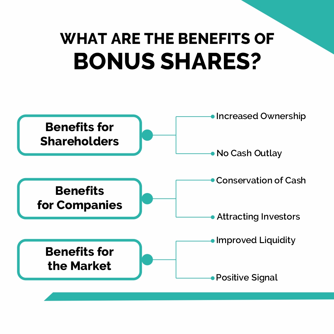 What Are Bonus Shares And How Do They Operate?