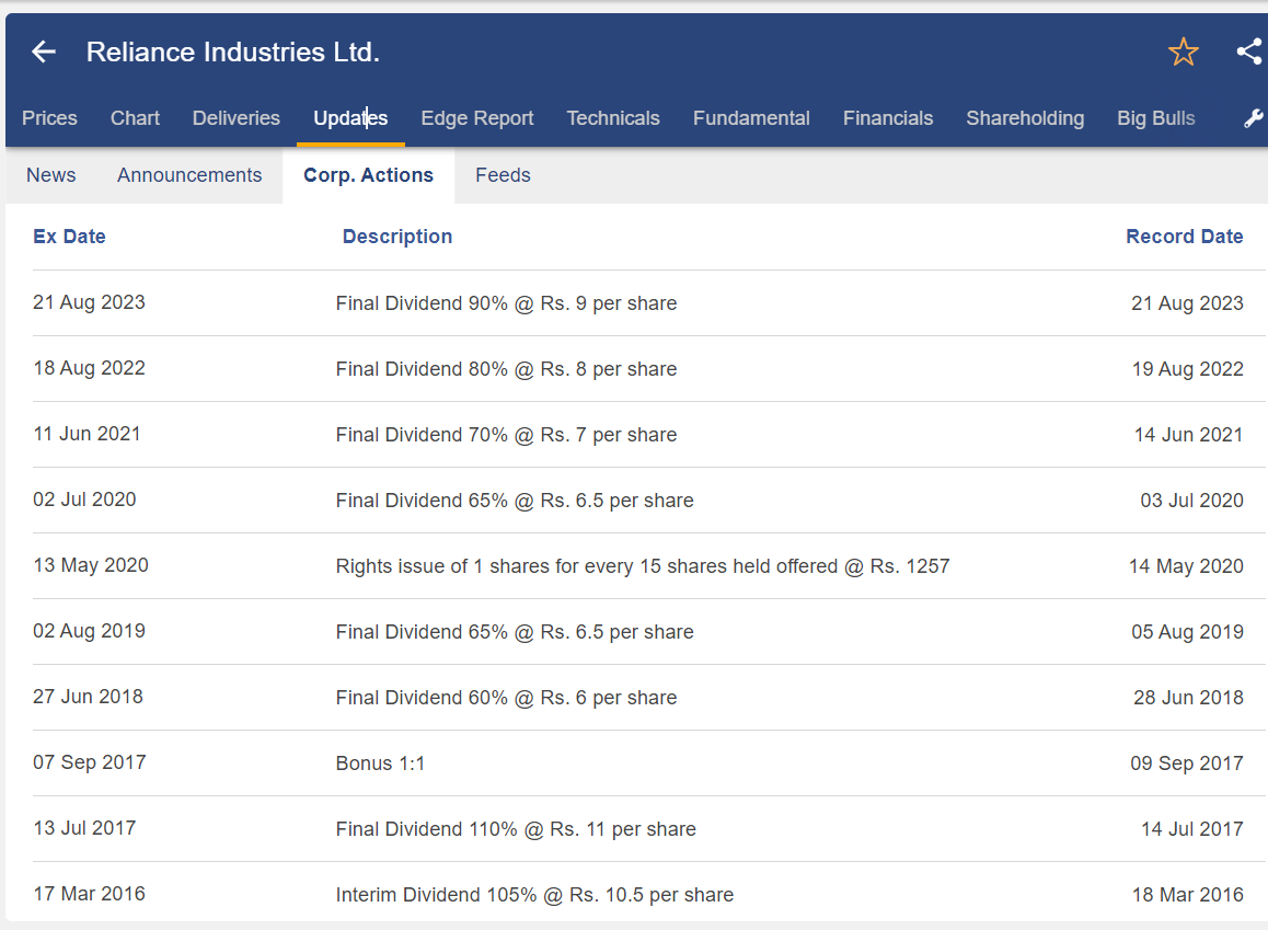 A screenshot of Reliance Industries Ltd.'s dividend history table, displaying dates, descriptions, and record dates of dividends and other corporate actions from 2016 to 2023