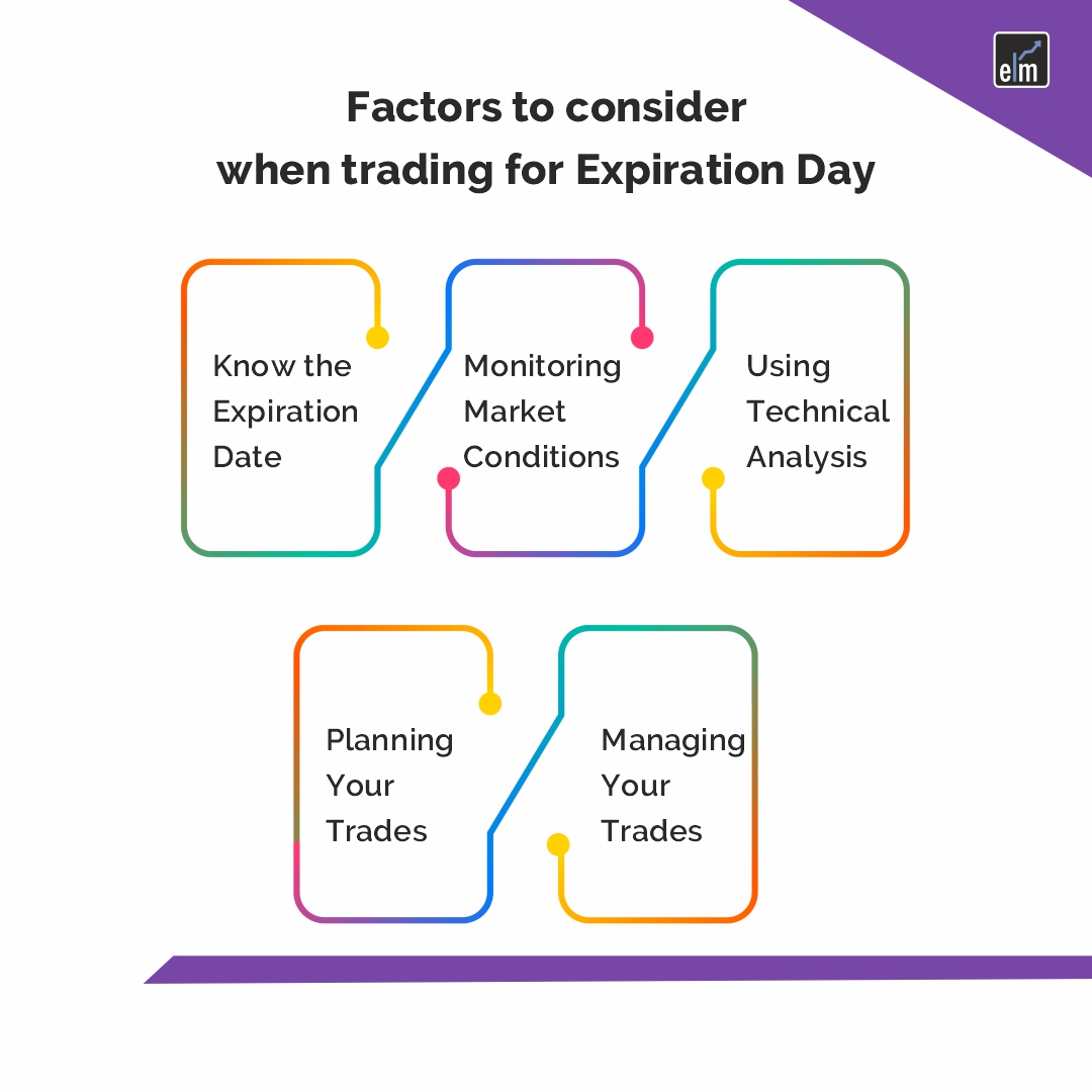 Infographic: Explore the 5 Crucial Factors for Successful Options Strategy on Expiry Day - Expiration Date, Market Trends, Planning, Managing your trades and Analysis