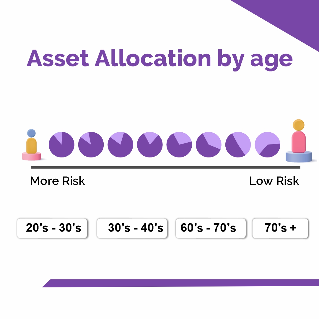 asset allocation 