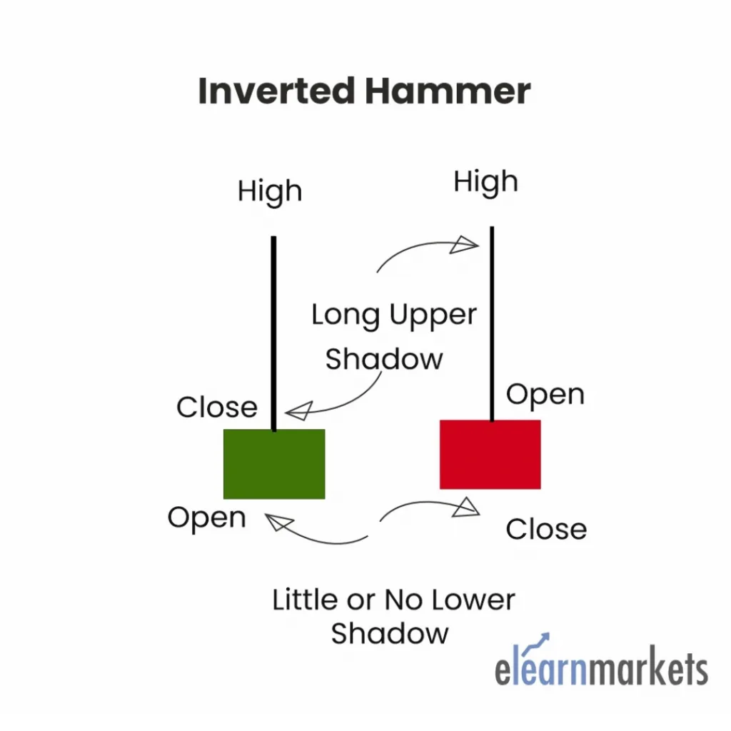 Inverted Hammer Candlestick Pattern
