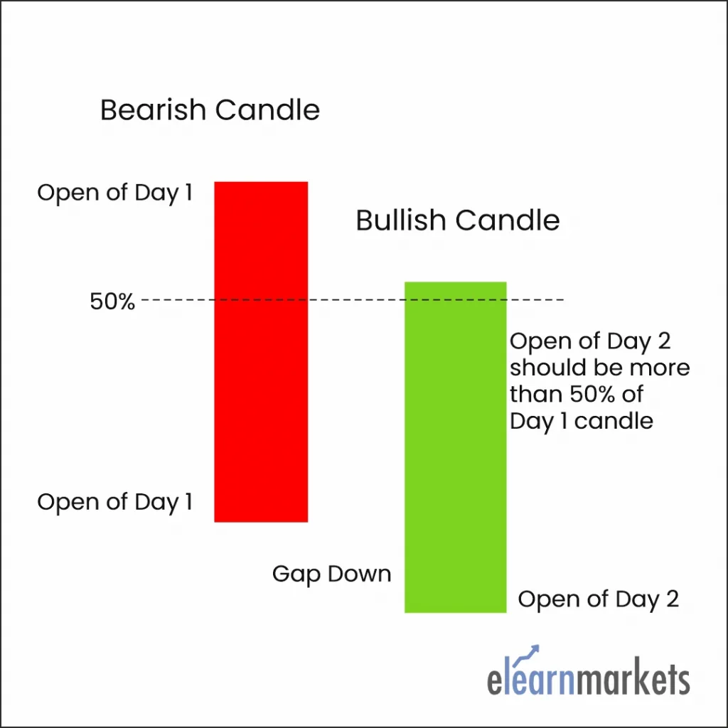 Piercing Pattern chart structure