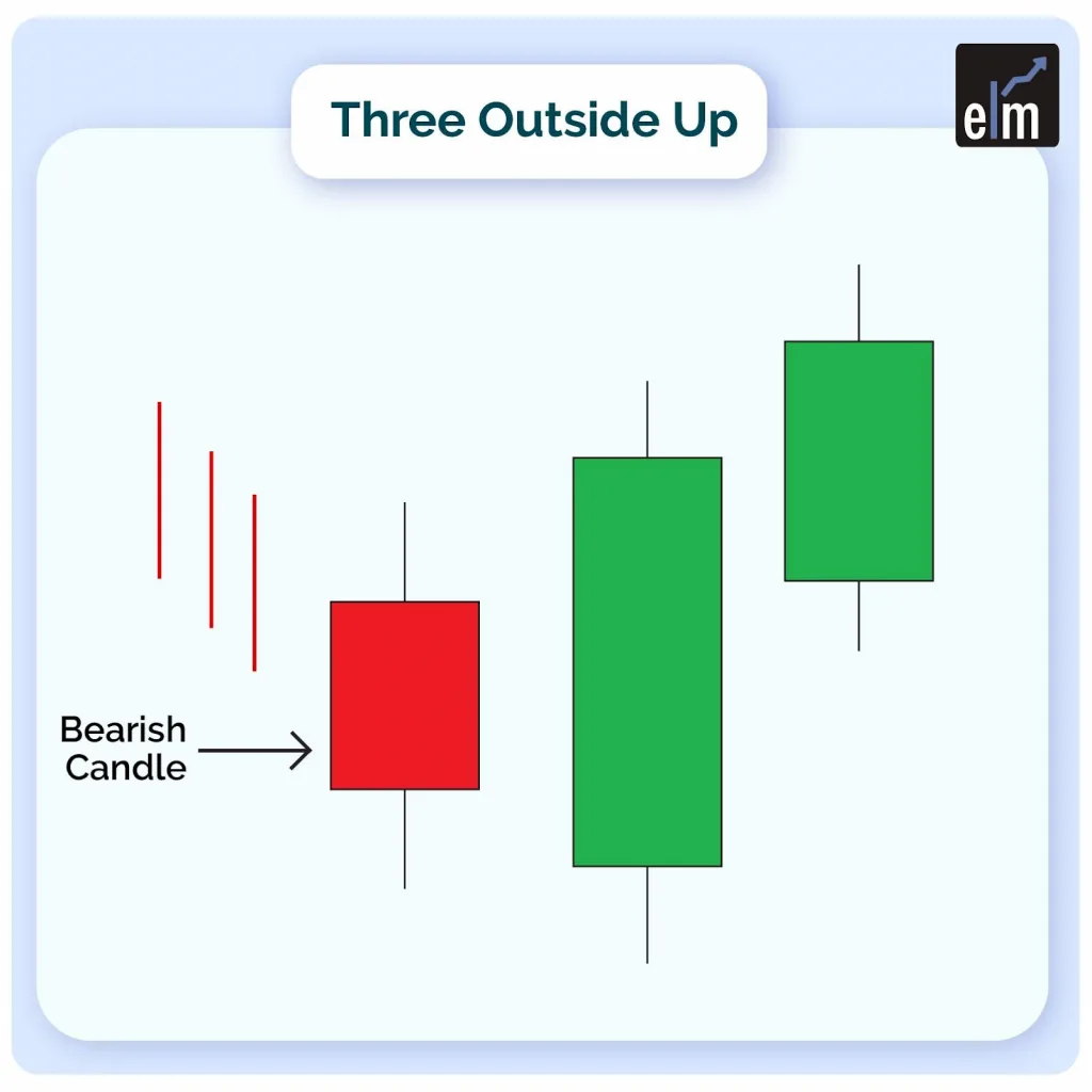 Three Outside Up candlestick pattern