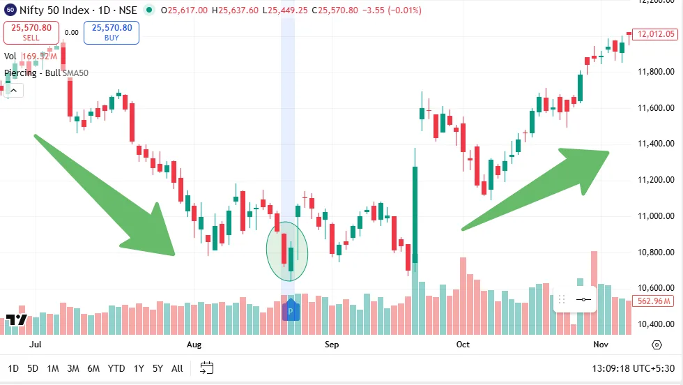 NIFTY 50 Index Piercing Pattern Chart 