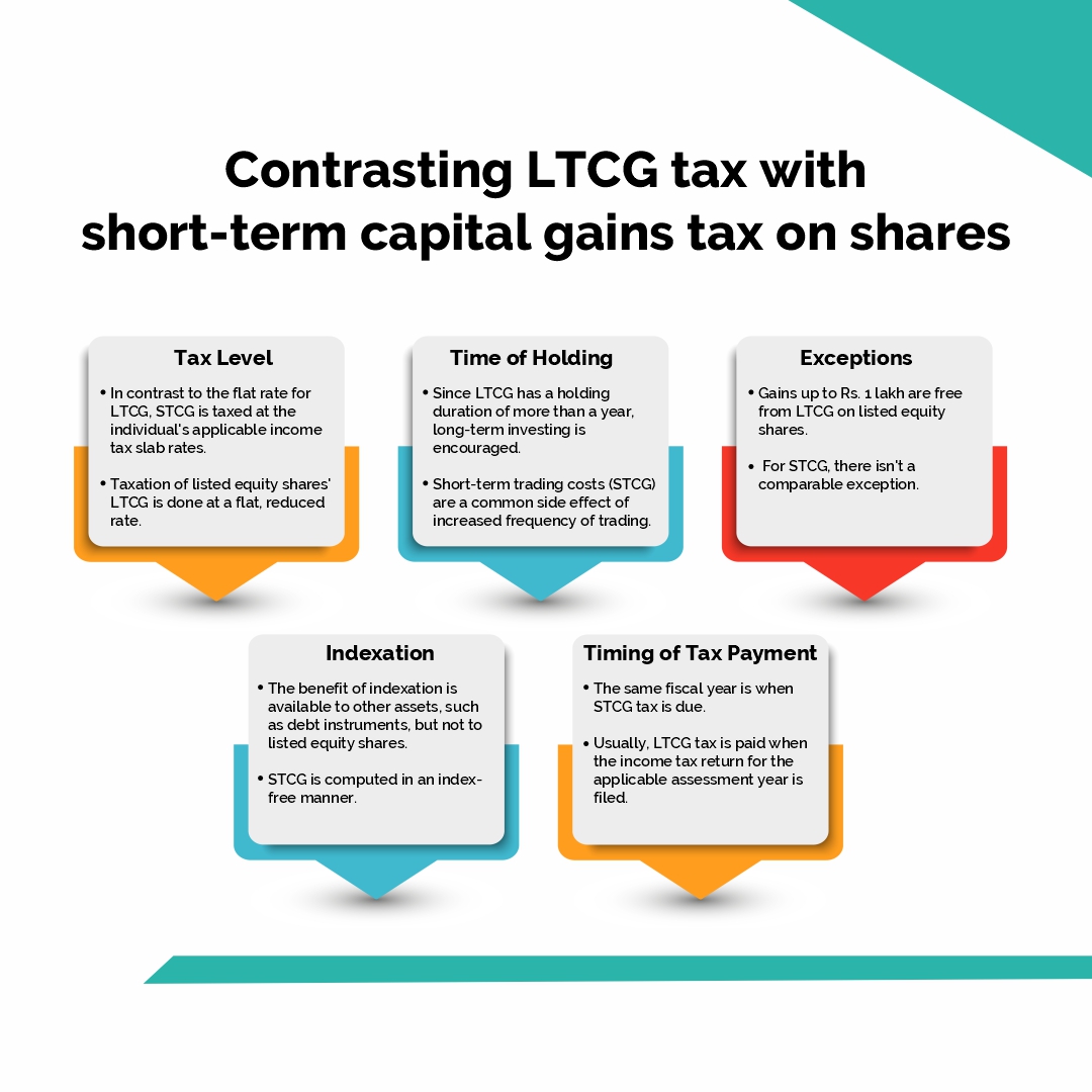 long-term capital gains tax on shares