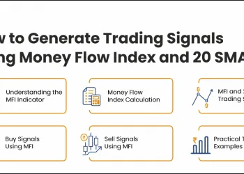 trading signals using Money Flow index and 20 SMA