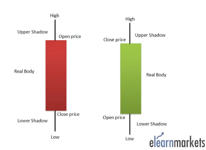 Candlestick Charts Example