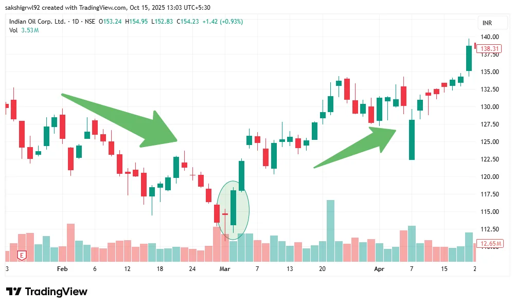 Demonstrating bullish engulfing