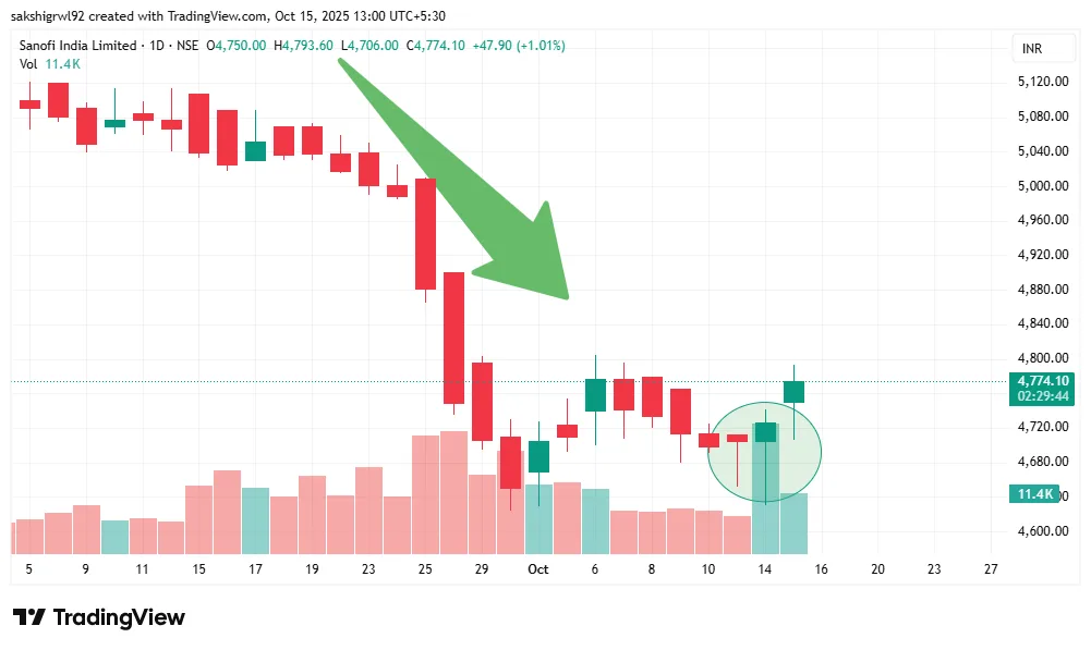 Hammer candlestick pattern demonstration