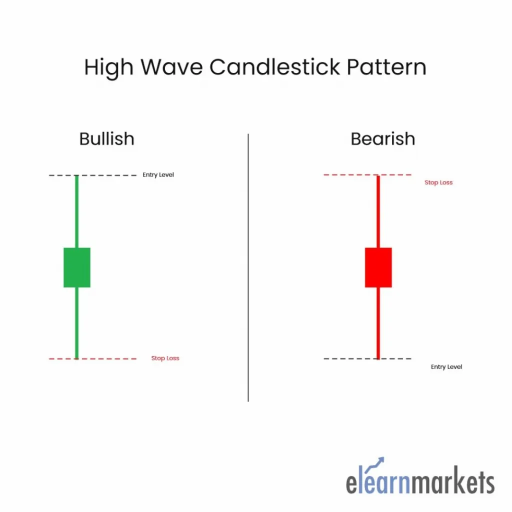 High wave candlestick pattern
