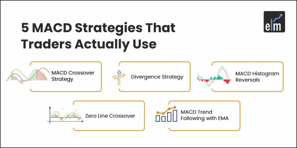 MACD Strategies For Stock Market Trading