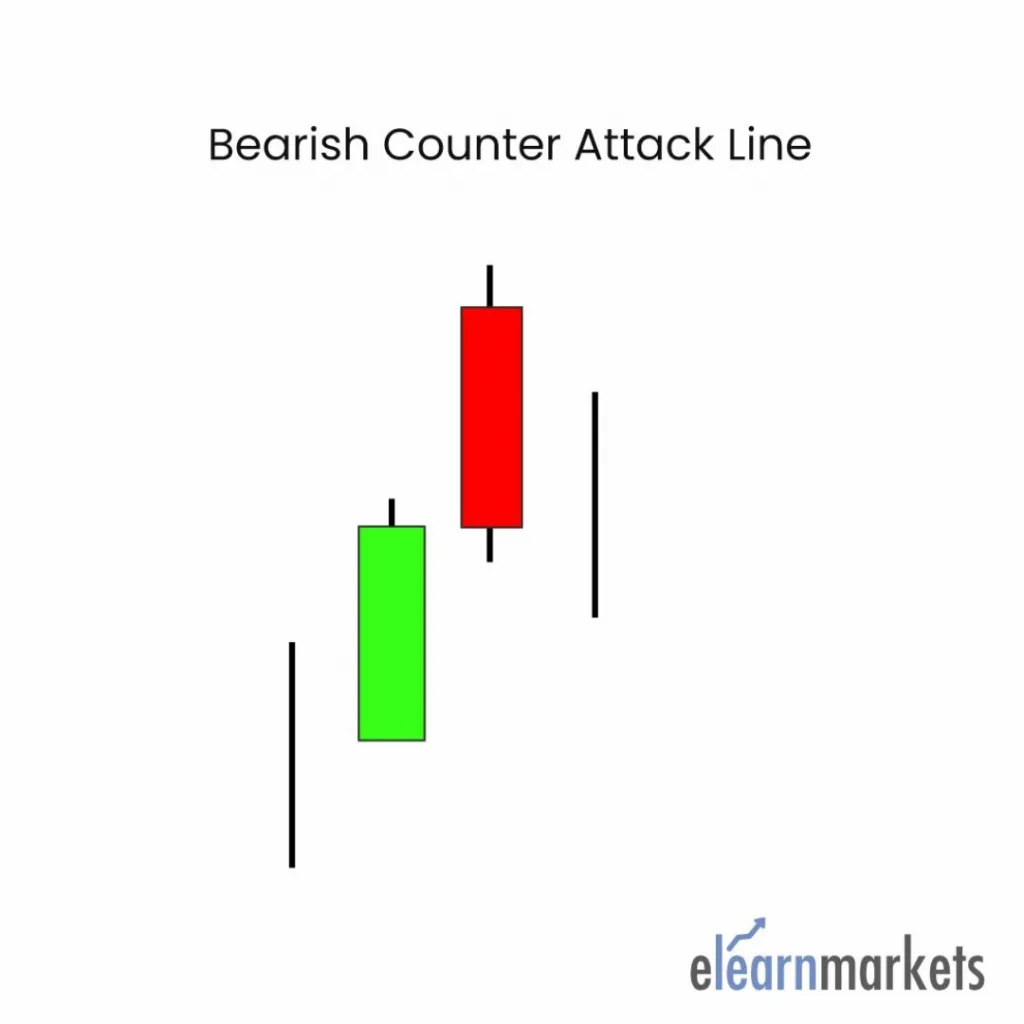 bearish counter attack line candlestick pattern