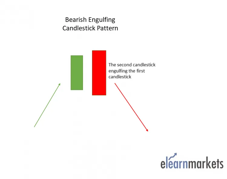 Bearish Engulfing Candlestick Pattern