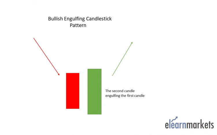 Bullish Engulfing