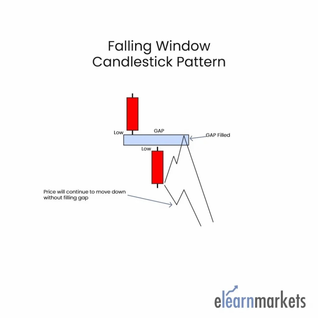 falling window candlestick pattern