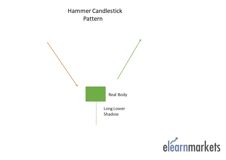 Hammer Candlestick Pattern