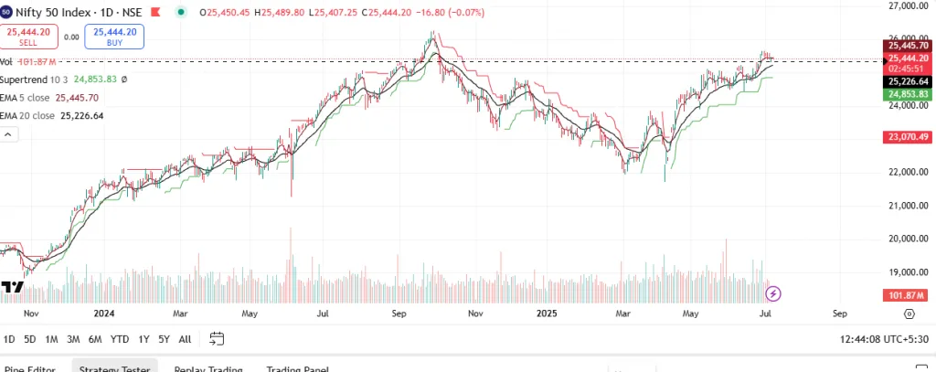 Nifty 50 Index