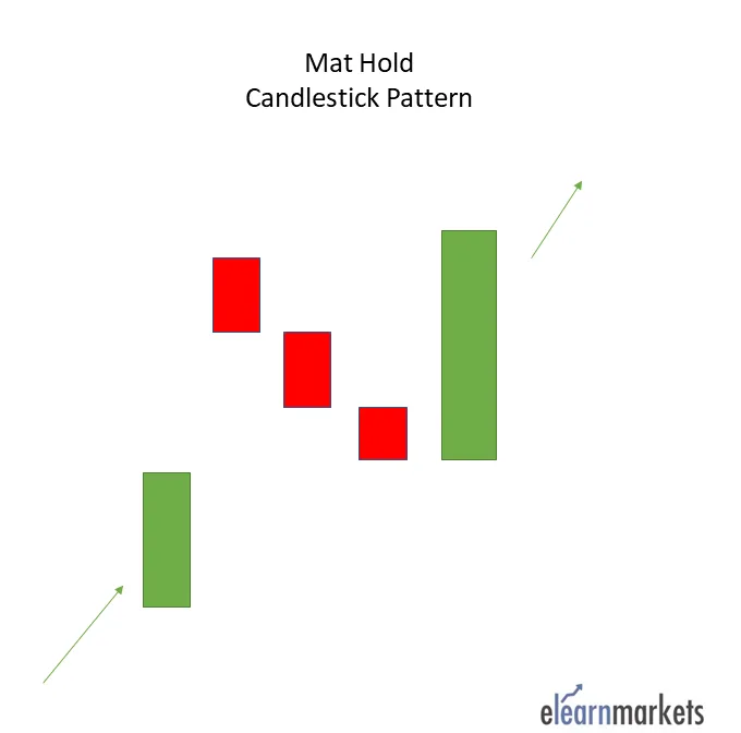 Mat hold candlestick pattern