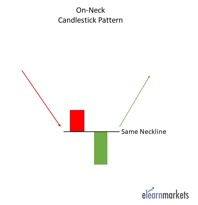 On Neck Candlestick Pattern