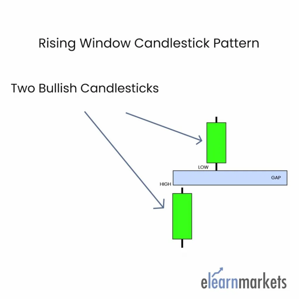 rising window candlestick pattern