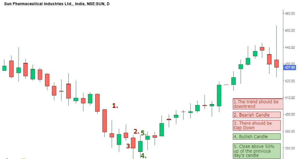 Sun Pharmaceutical Chart