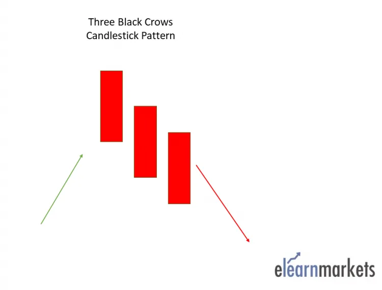 Three Black Crows Candlestick Pattern