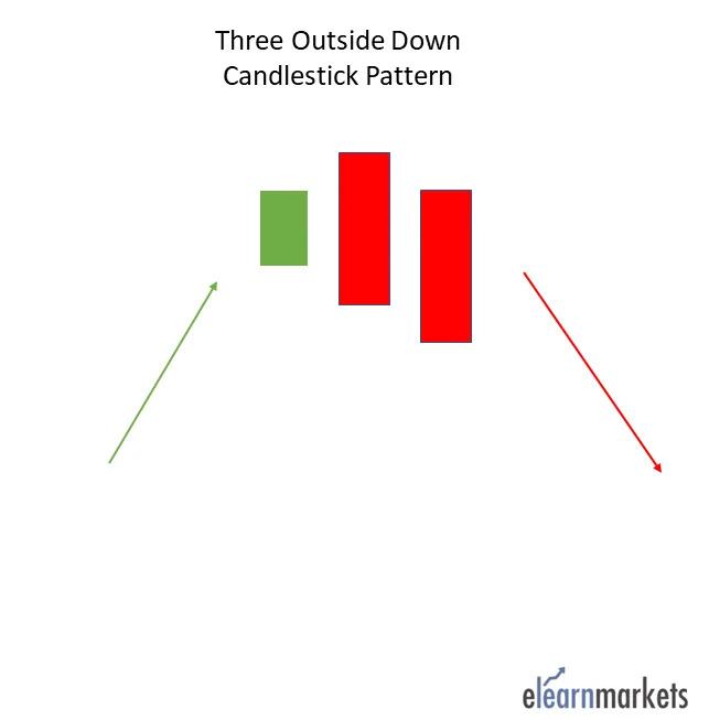 Three outside down