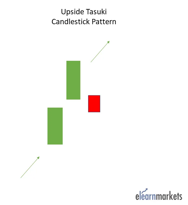 Upside tasuki candlestick pattern