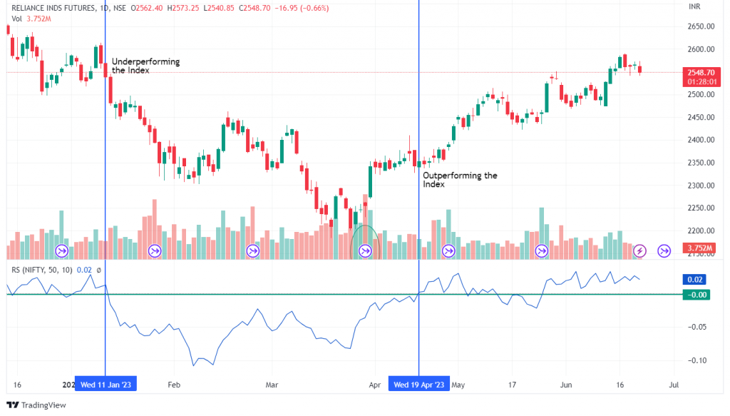 Relative Strength Momentum