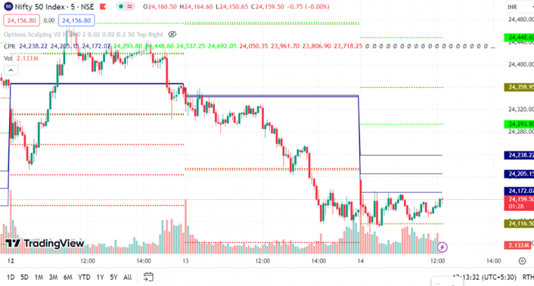 Best 5 Scalping Trading Indicators For Profitable Trades