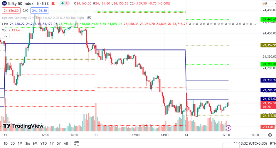 Central Pivot Range (CPR)