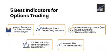 best indicators for options trading