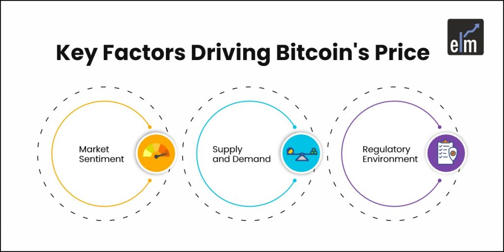 Key Factors driving bitcoin's price