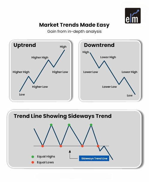 uptrend, downtrend, and sidewaytrend