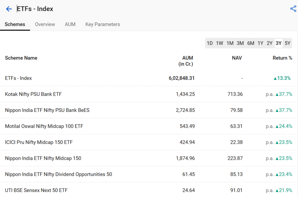 ETFs Index