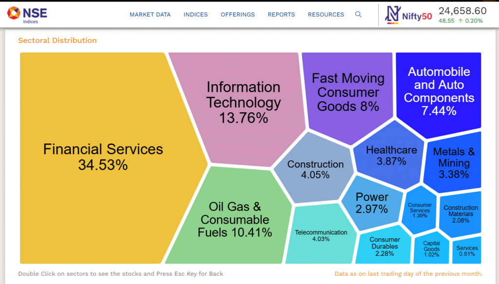 NSE Sectoral Distribution