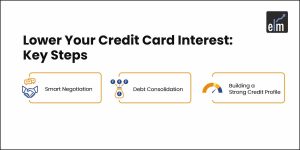 Credit card Interest