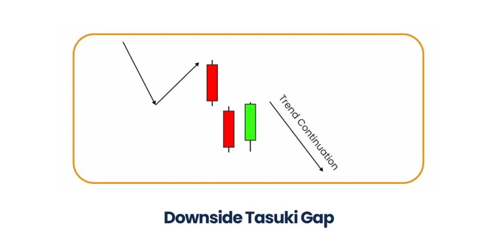 Downside Tasuki Gap