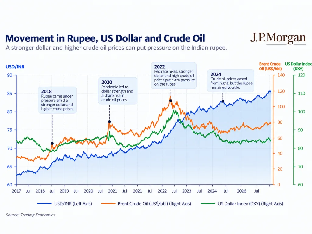 Rupee, US dollar and Crude Oil comparison