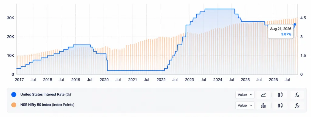 US Fed Funds Interest Rate and NSE Nifty 50 comparison