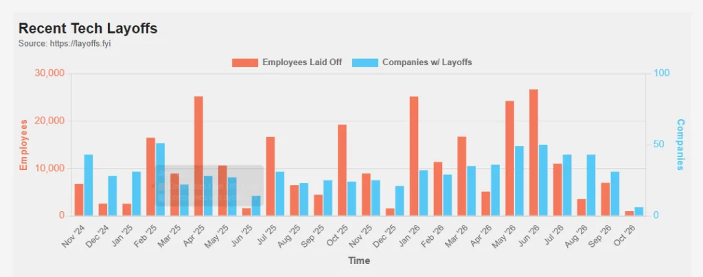 Tech layoff graph 2024 to 2026