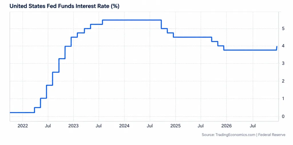 US Fed Funds Interest Rate